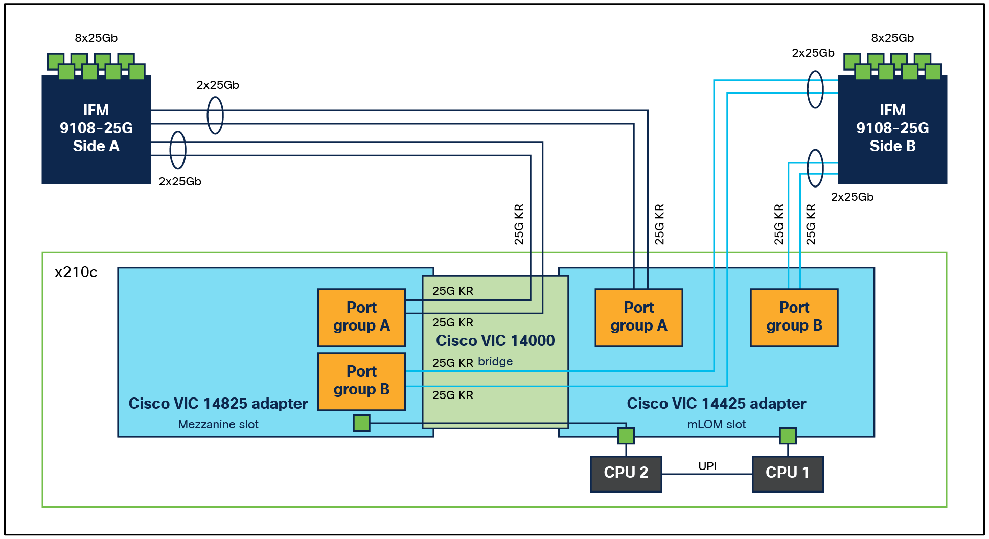Cisco UCS VIC 14425 and 14825 in Cisco UCS X210c M6 Compute Node
