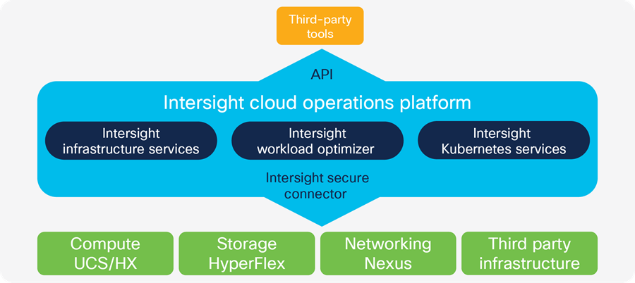 Overview of Intersight cloud operations platform capabilities