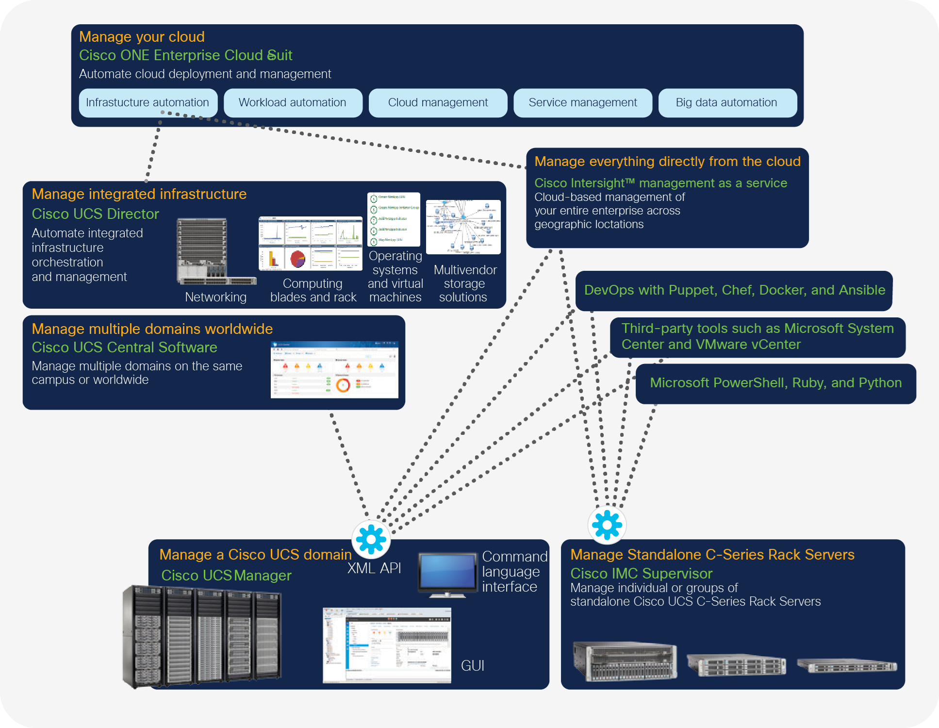 Cisco UCS XML API helps you automate and orchestrate management at all levels