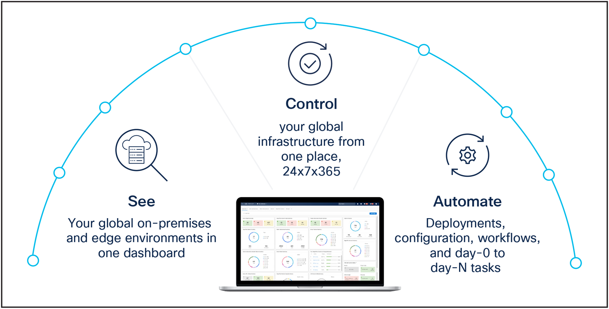 Operate at the speed of business by seeing, controlling, and automating your global infrastructure with Cisco Intersight Infrastructure Service