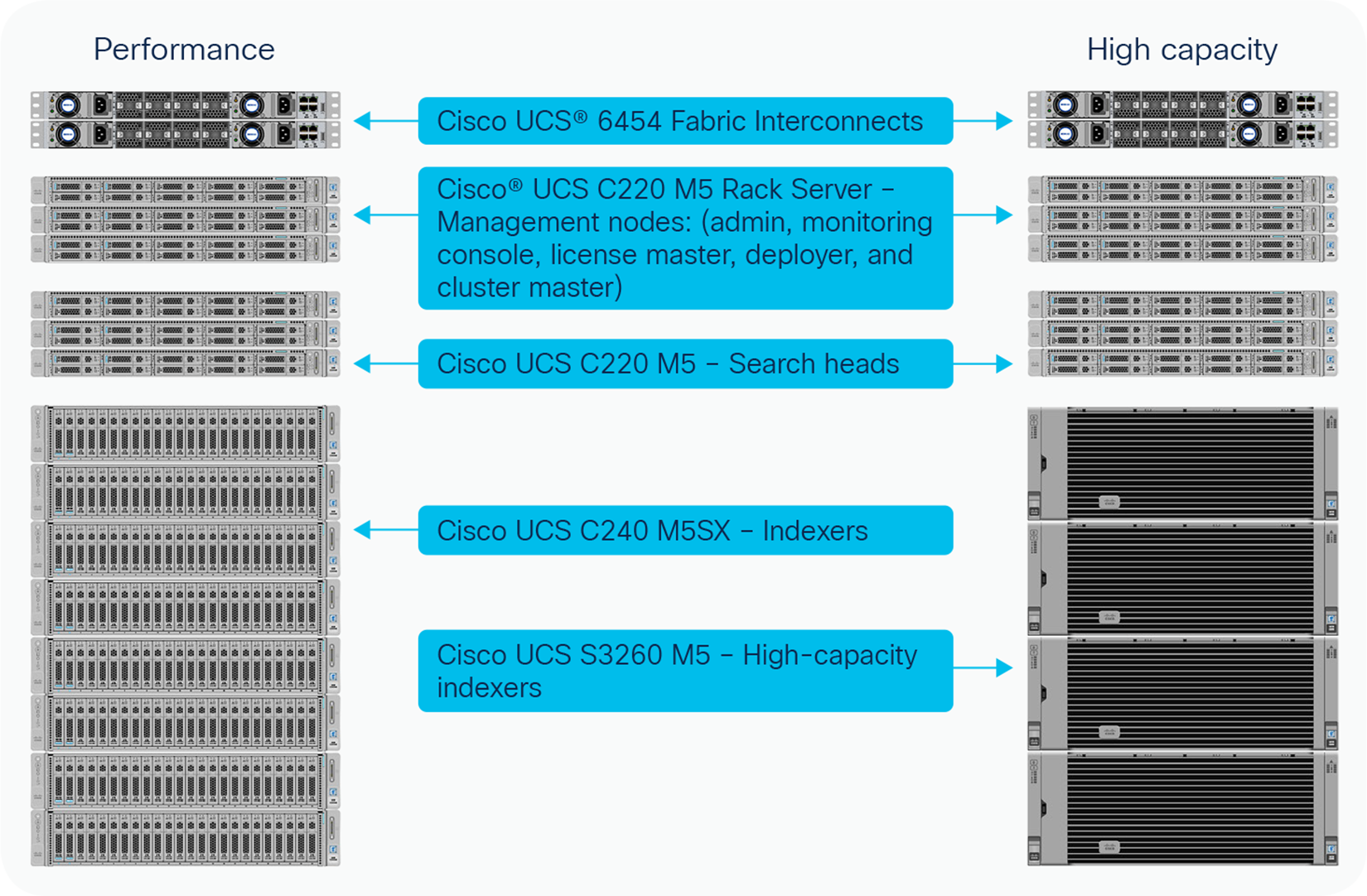 Two options give you flexibility in performance and capacity