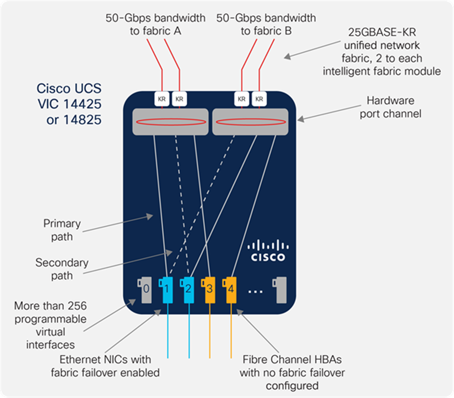 Cisco VIC with fabric failover enabled for Ethernet NICs and not for Fibre Channel HBAs, following best practices