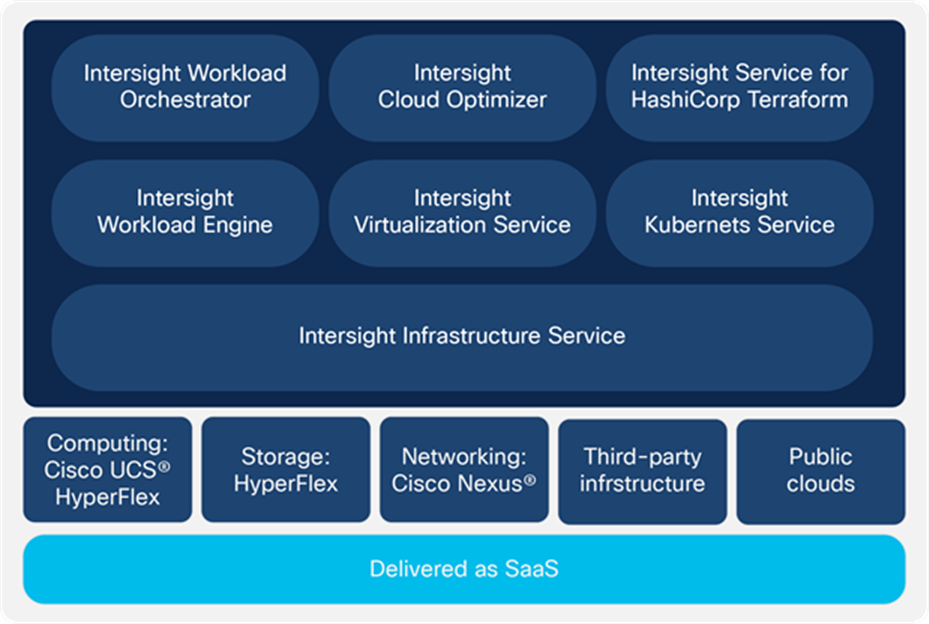 Cisco Intersight is a modular platform with services to support a wide range of infrastructure and application lifecycle activities