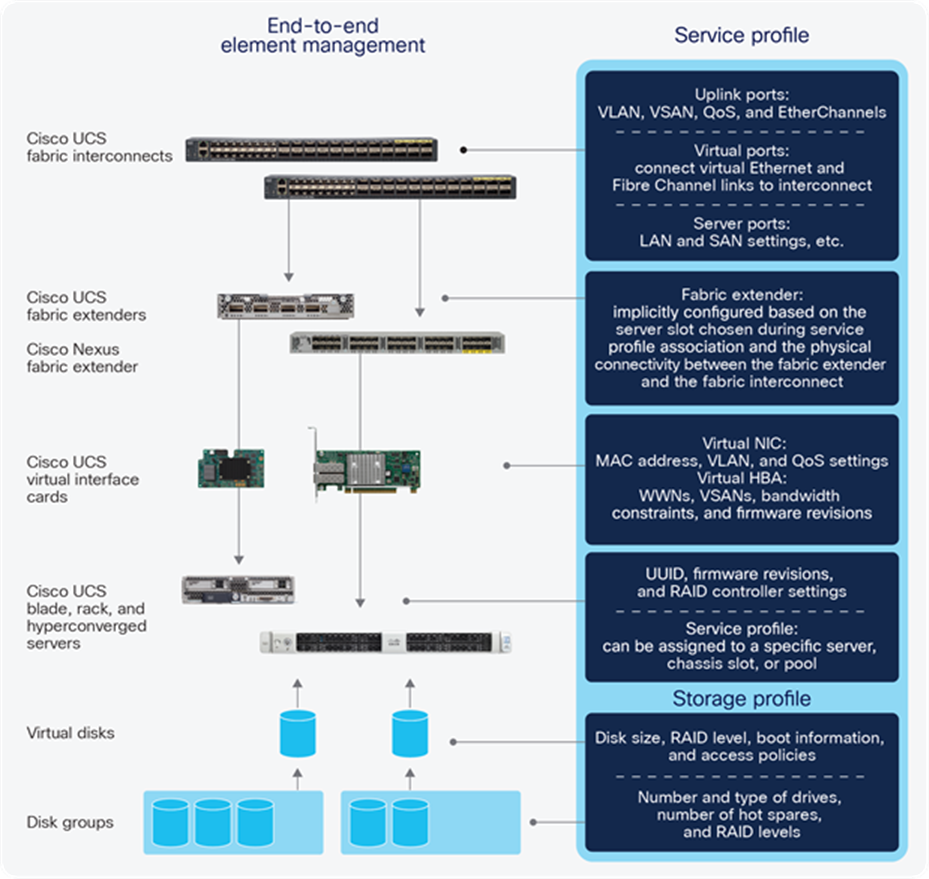 Cisco UCS service profiles fully specify a server’s identity, configuration, storage, and connectivity