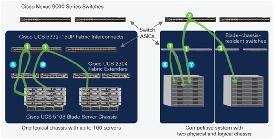 Every server is only one network hop away in Cisco UCS, compared to up to three hops in traditional blade server environments