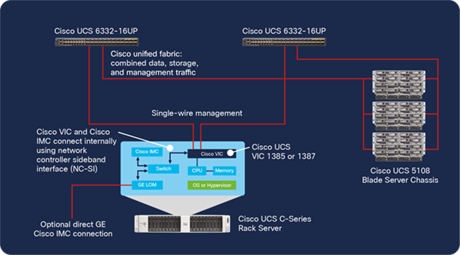 Rack servers integrate into Cisco UCS with single-wire management