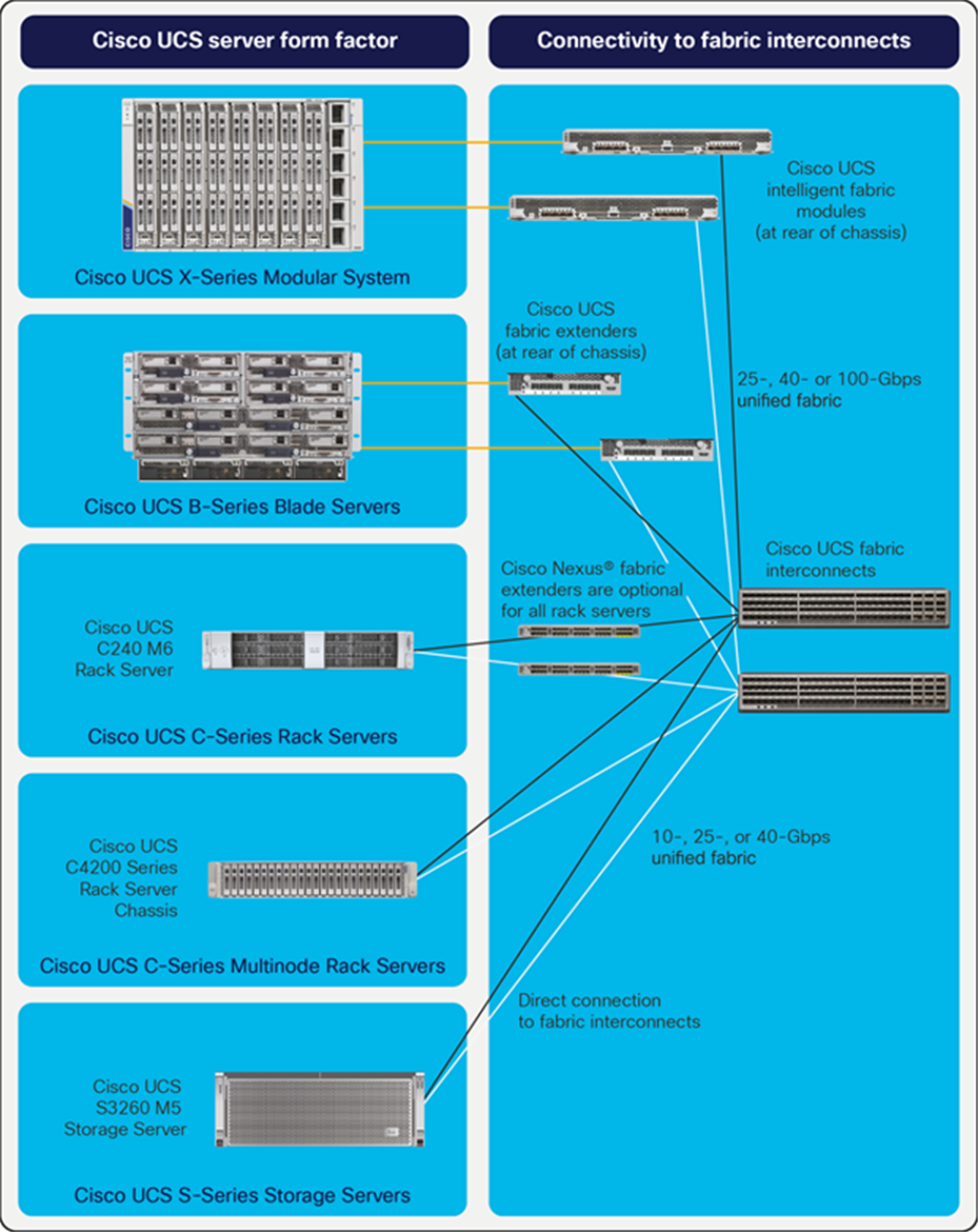 Cisco UCS connectivity options
