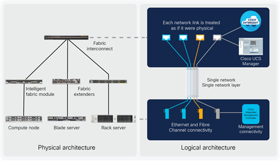 Cisco Unified Fabric eliminates multiple parallel networks, simplifying server environments