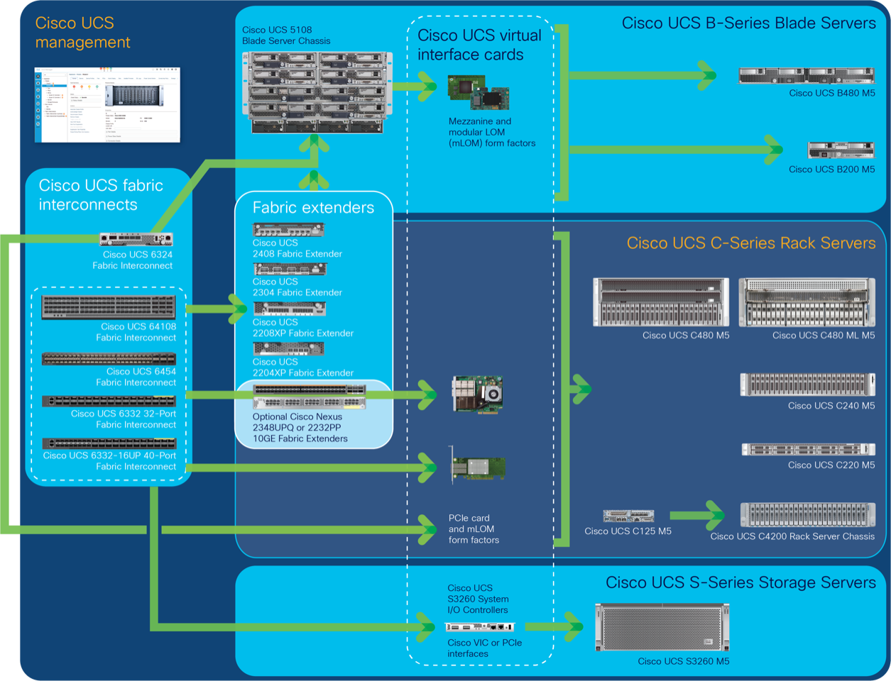 The Cisco Unified Computing System is a Highly Available Cohesive Architecture