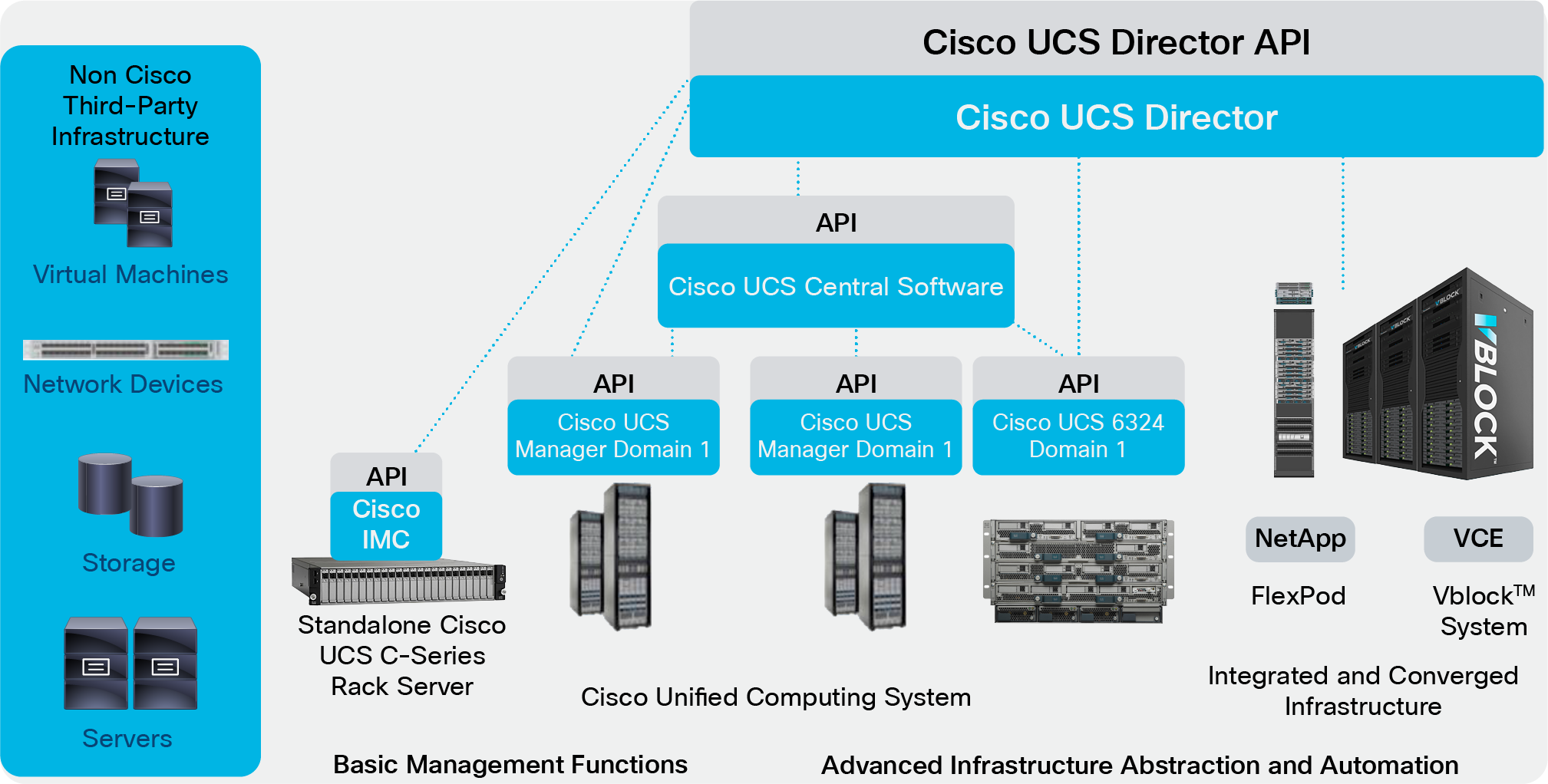 Cisco UCS Management Architecture