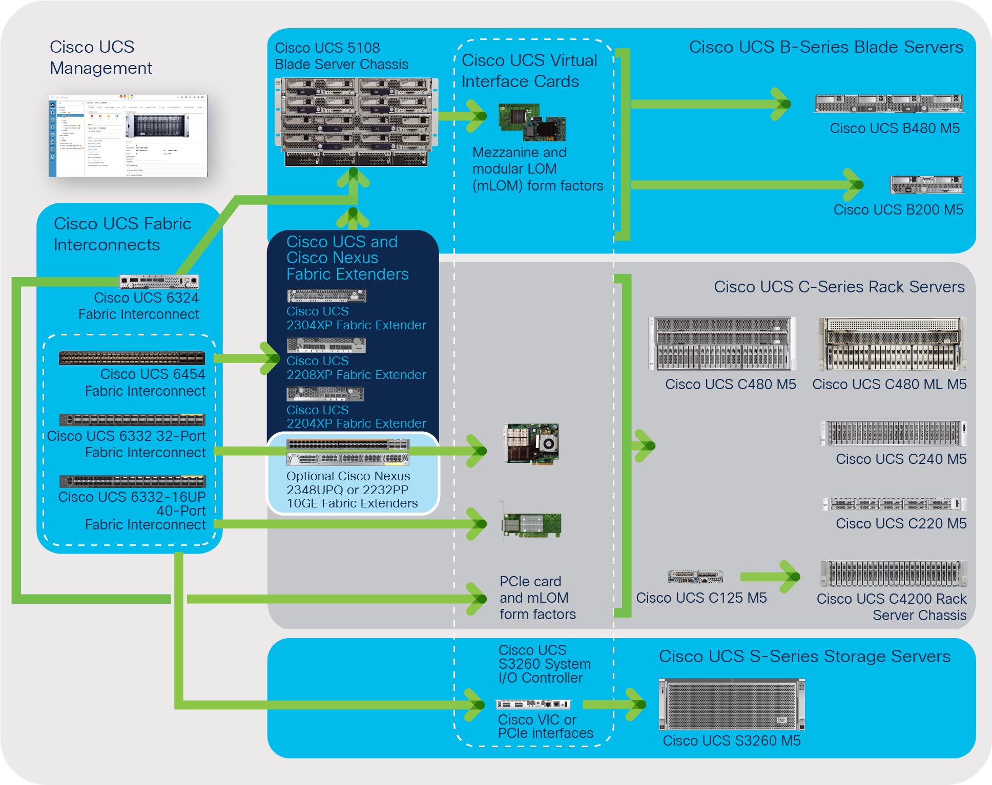 The Cisco Unified Computing System Is a Highly Available Cohesive Architecture