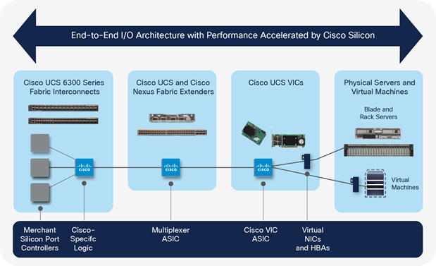Cisco Adopts and Creates New Open Standards, Accelerating Performance Through Custom Silicon