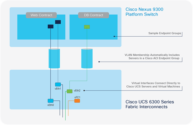 10- and 40-Gbps Fabric Connectivity with Third-Generation Cisco Unified Fabric