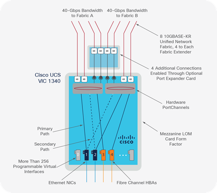 Cisco UCS Unified Fabric Solution Overview - Cisco