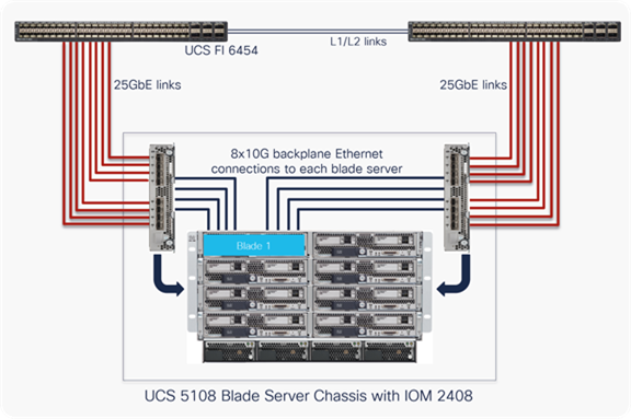 Cisco UCS 5108 Blade Server Chassis