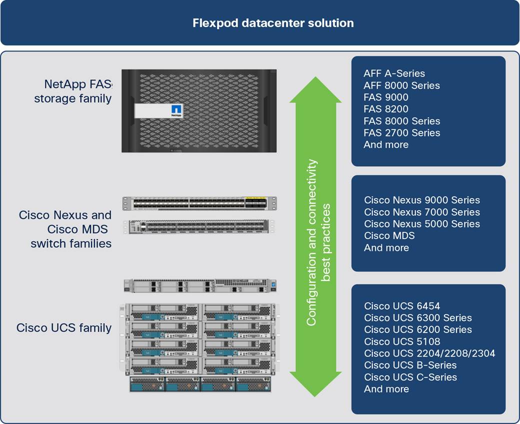 Macintosh HD:Users:sandygraul:Documents:ETMG:Cisco:221220_Cisco:3_FlexPod SQL 2019 white paper:art:fig01_FlexPod-component-families.jpg