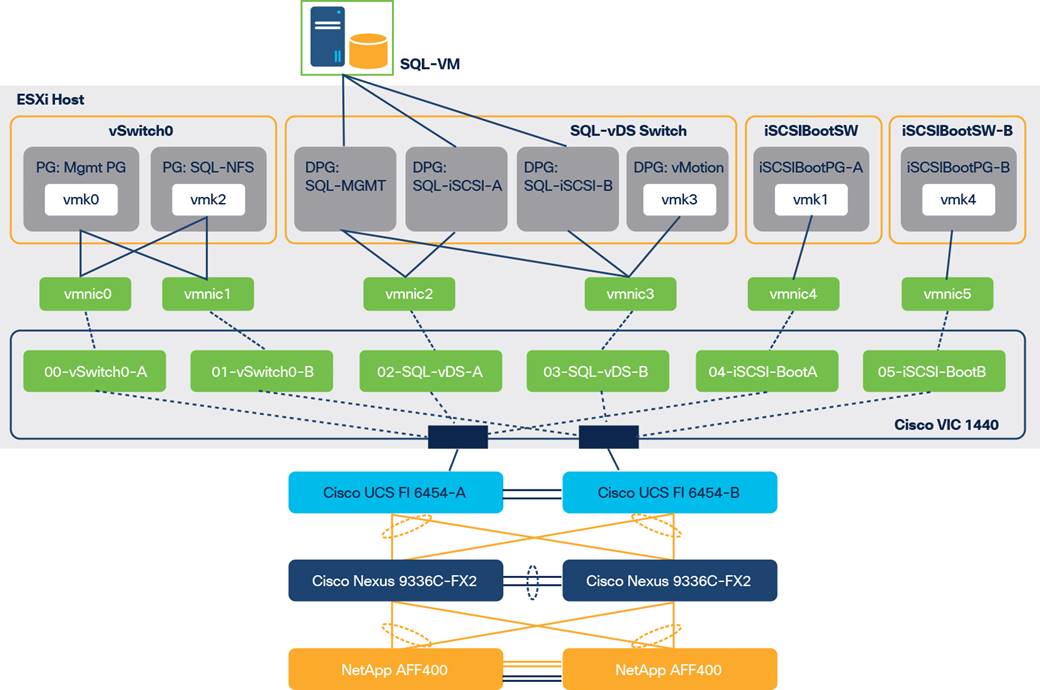 Macintosh HD:Users:sandygraul:Documents:ETMG:Cisco:221220_Cisco:3_FlexPod SQL 2019 white paper:art:fig20_VMware-ESXi-host-logical-network.jpg