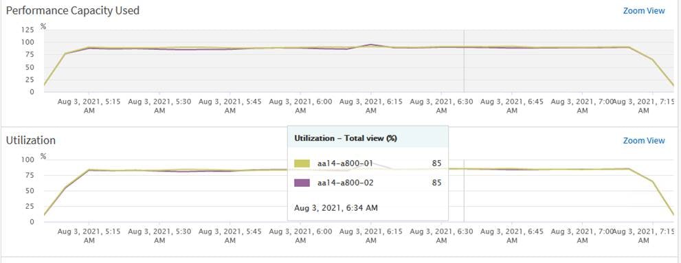 Machine generated alternative text:Performance Capacity UsedAug 3, 2021, 5:15UtilizationAug 3, 2021, 5:15Aug 3, 2021, 5:30Aug 3, 2021, 5:30Aug 3, 2021, 5:45Aug 3, 2021, 5:45Aug 3, 2021, 6:00Aug 3, 2021, 6:15Utilization — Total4-a800-OVaa14-a800-02Aug 3, 2021, 6:34 AMAug 3, 2021, 6:00 Aug 3, 2021, 6:15Aug 3, 2021, 6:30Aug 3, 2021, 6:30Aug 3, 2021, 6:45Aug 3, 2021, 6:45Zoom ViewAug 3, 2021, 7:omug 3, 2021, 7Zoom ViewAug 3, 2021, 7:omug 3, 2021, 7
