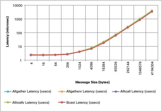 Cisco usNIC Performance on C220 M3 with 