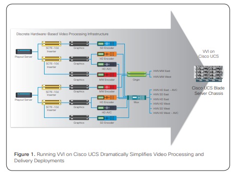 Virtualized Video Infrastructure With Harmonic Vos And Cisco Ucs Cisco