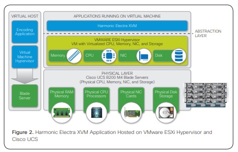 Virtualized Video Infrastructure With Harmonic Vos And Cisco Ucs Cisco