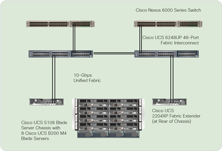 Virtualized Video Infrastructure With Harmonic Vos And Cisco Ucs Cisco
