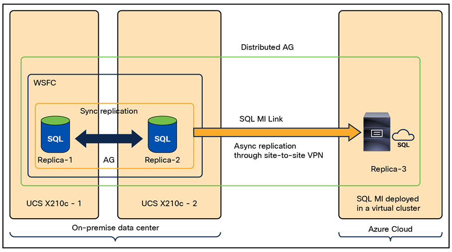 SQL Server Always On AG and Distributed AG implementation for HA and DR