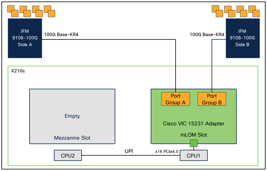 Single Cisco VIC 15231 in Cisco UCS X210c