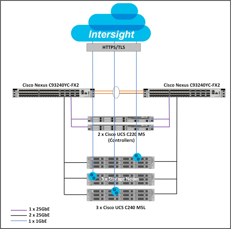 Provision Software Defined Storage Infrastructure At Cloud Scale With Terraform Provider For Cisco Intersight Platform Cisco