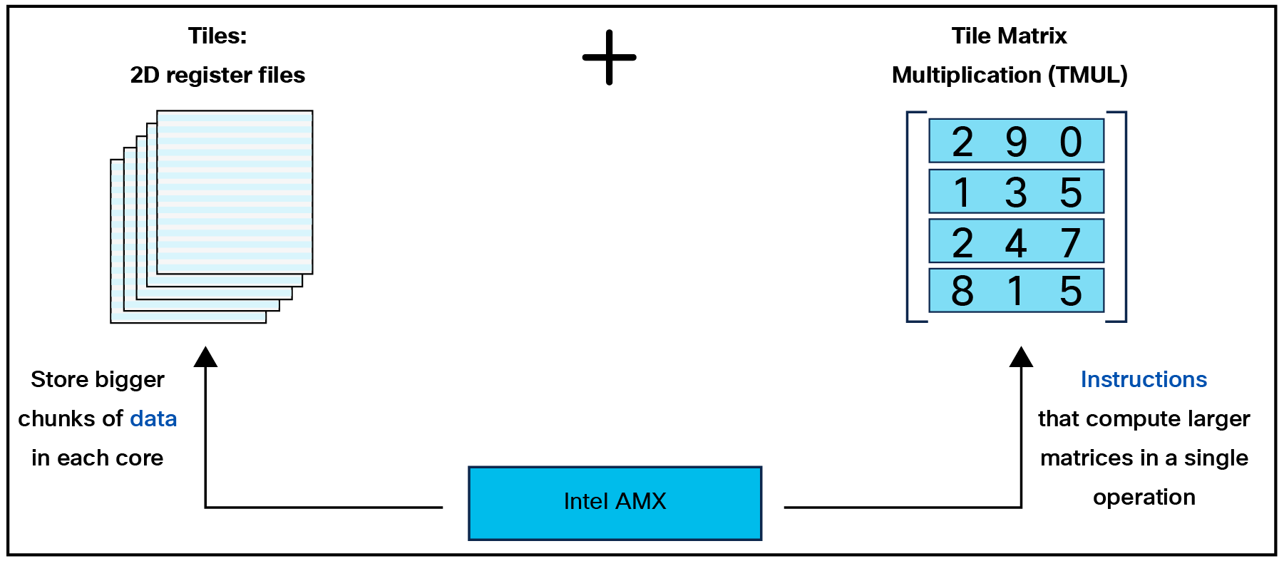 Intel AMX architecture consists of 2D register files (tiles) and TMU