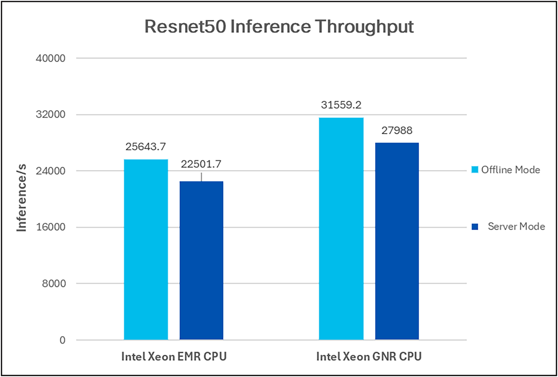 Resnet50 inference throughput in Offline and Server scenarios