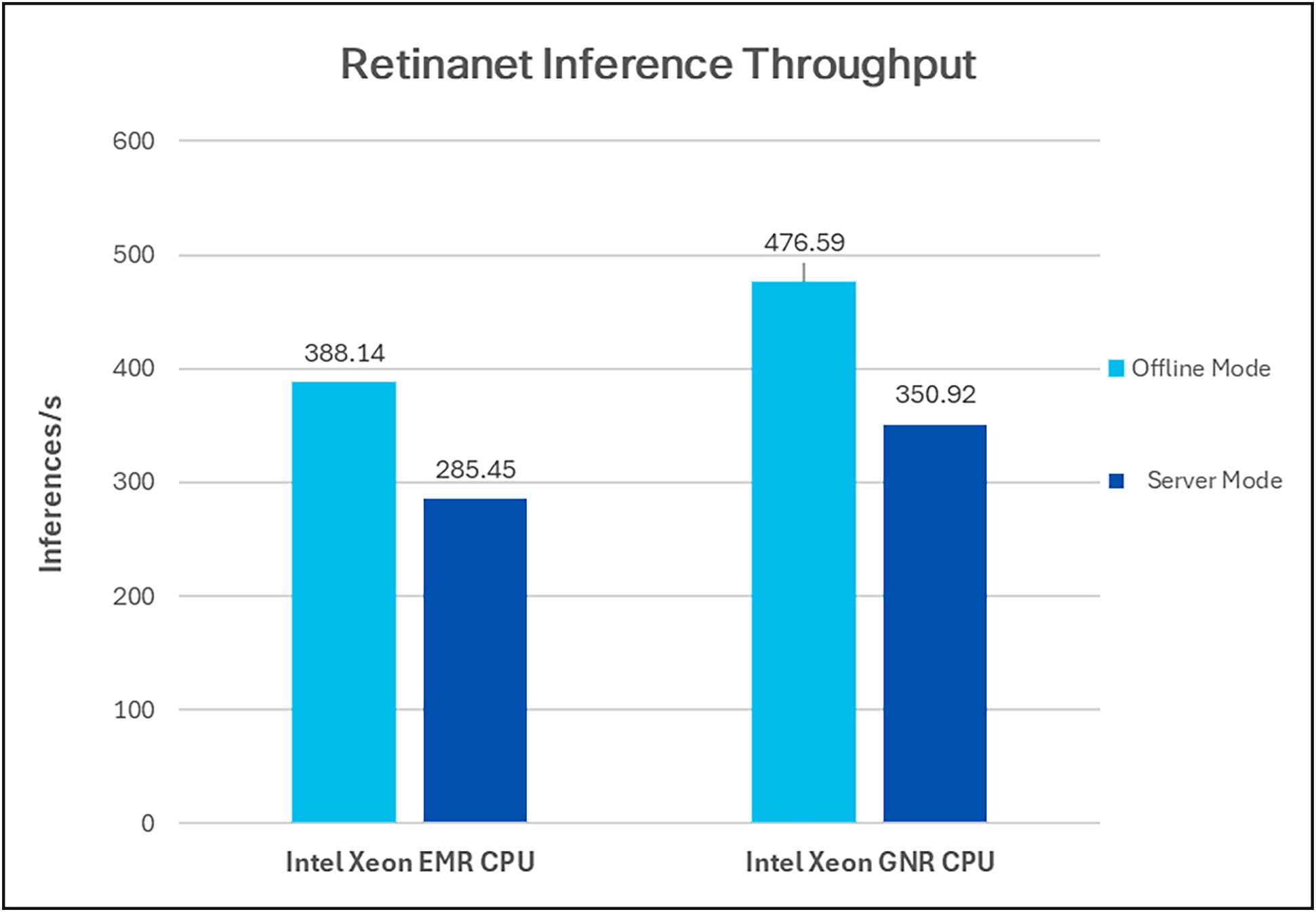 Retinanet inference throughput