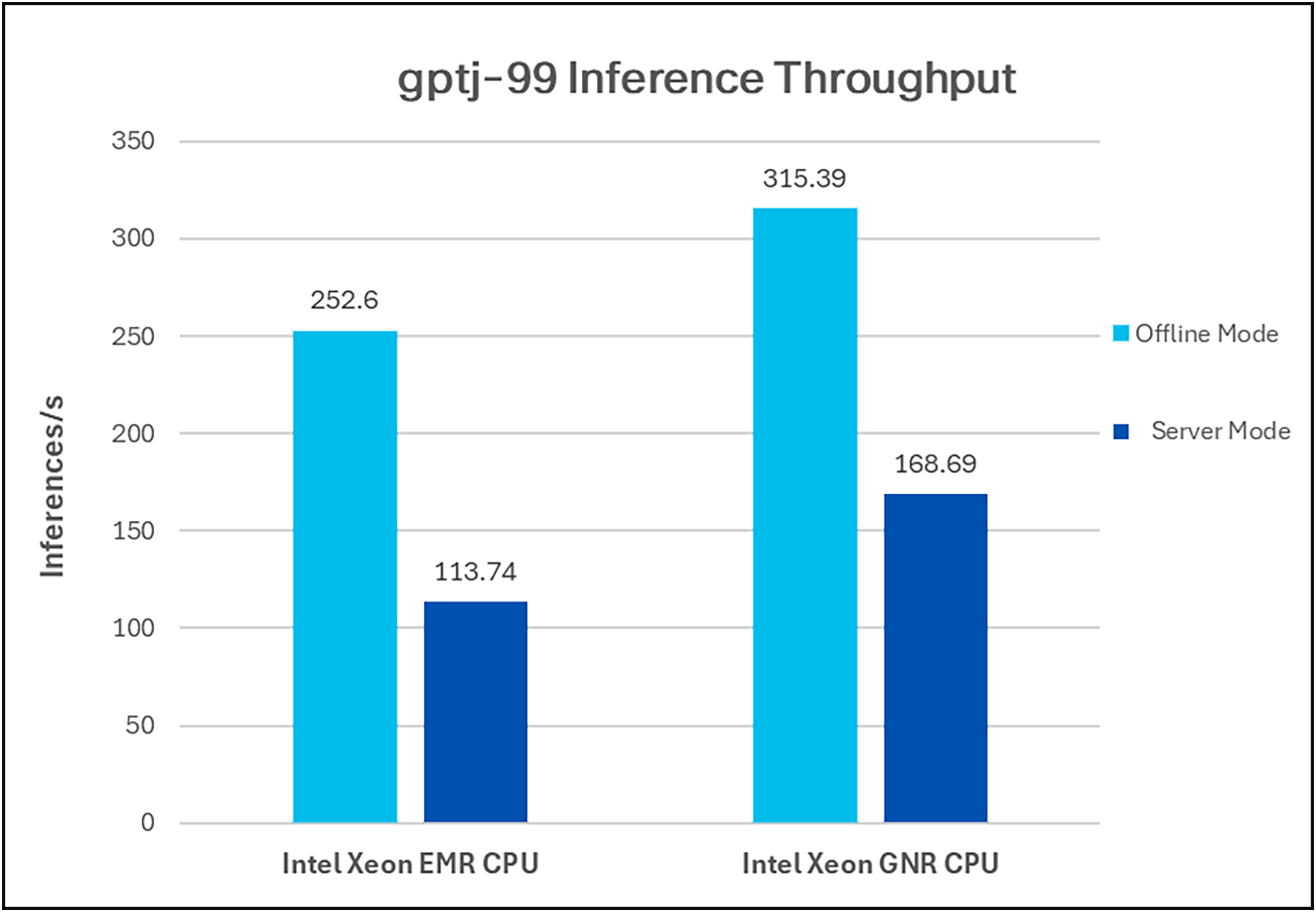 gptj-99 inference throughput in Offline and Server scenarios
