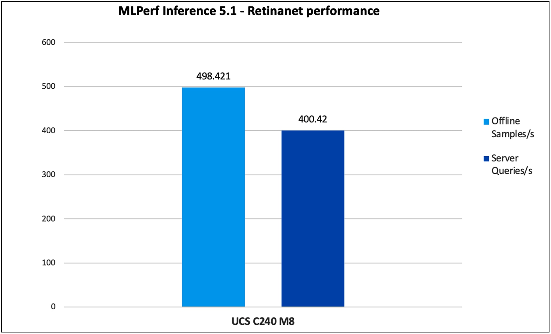 Retinanet inference throughput in offline and server scenarios