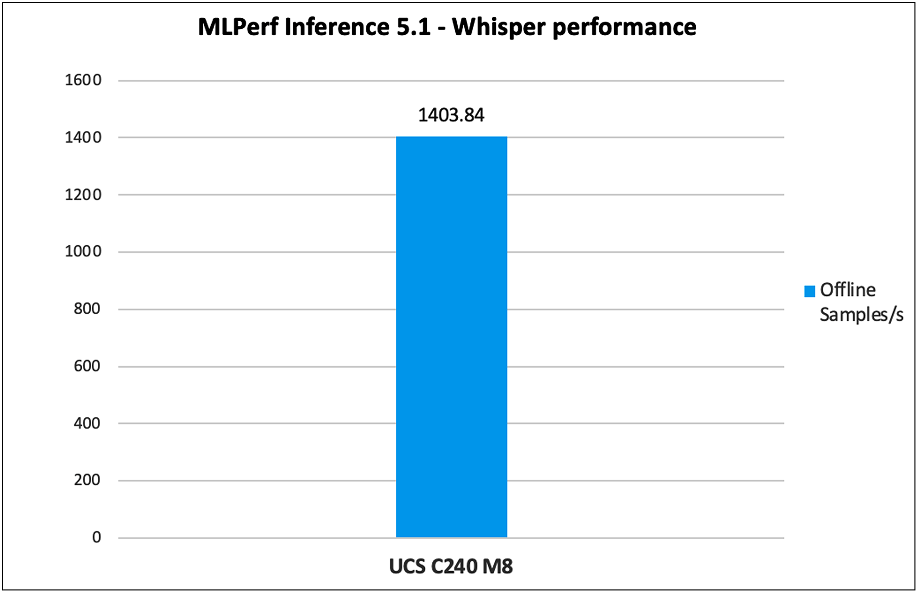 Whisper inference throughput in offline scenarios