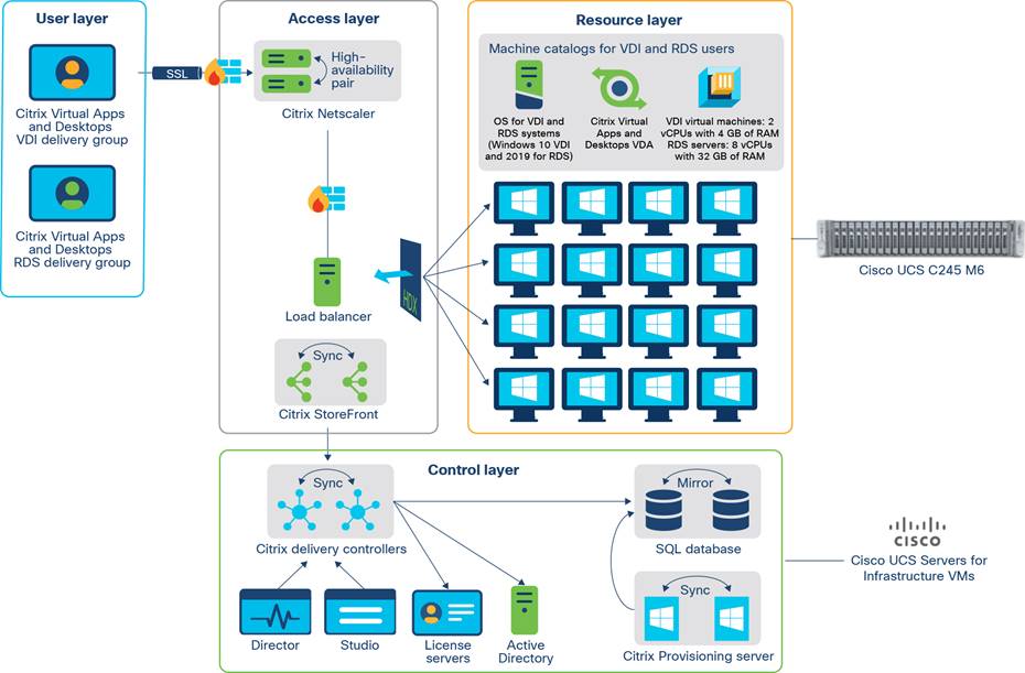 Macintosh HD:Users:sandygraul:Documents:ETMG:Cisco:221320_Cisco:5_AMD EPYC Processor for VDI on Cisco C245 with Cirix 1912 LTSR:art:fig11_logical-architecture.jpg