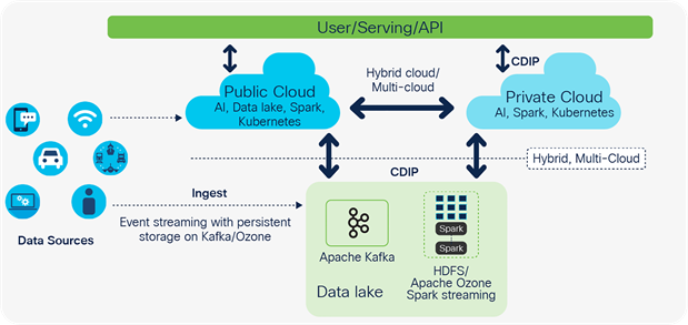 Cisco Data Intelligence Platform – journey to hybrid cloud