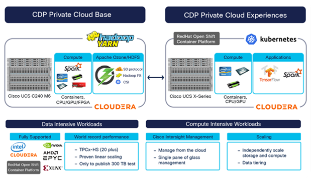 Cisco Data Intelligence Platform with Cloudera Data Platform on Cisco UCS M6