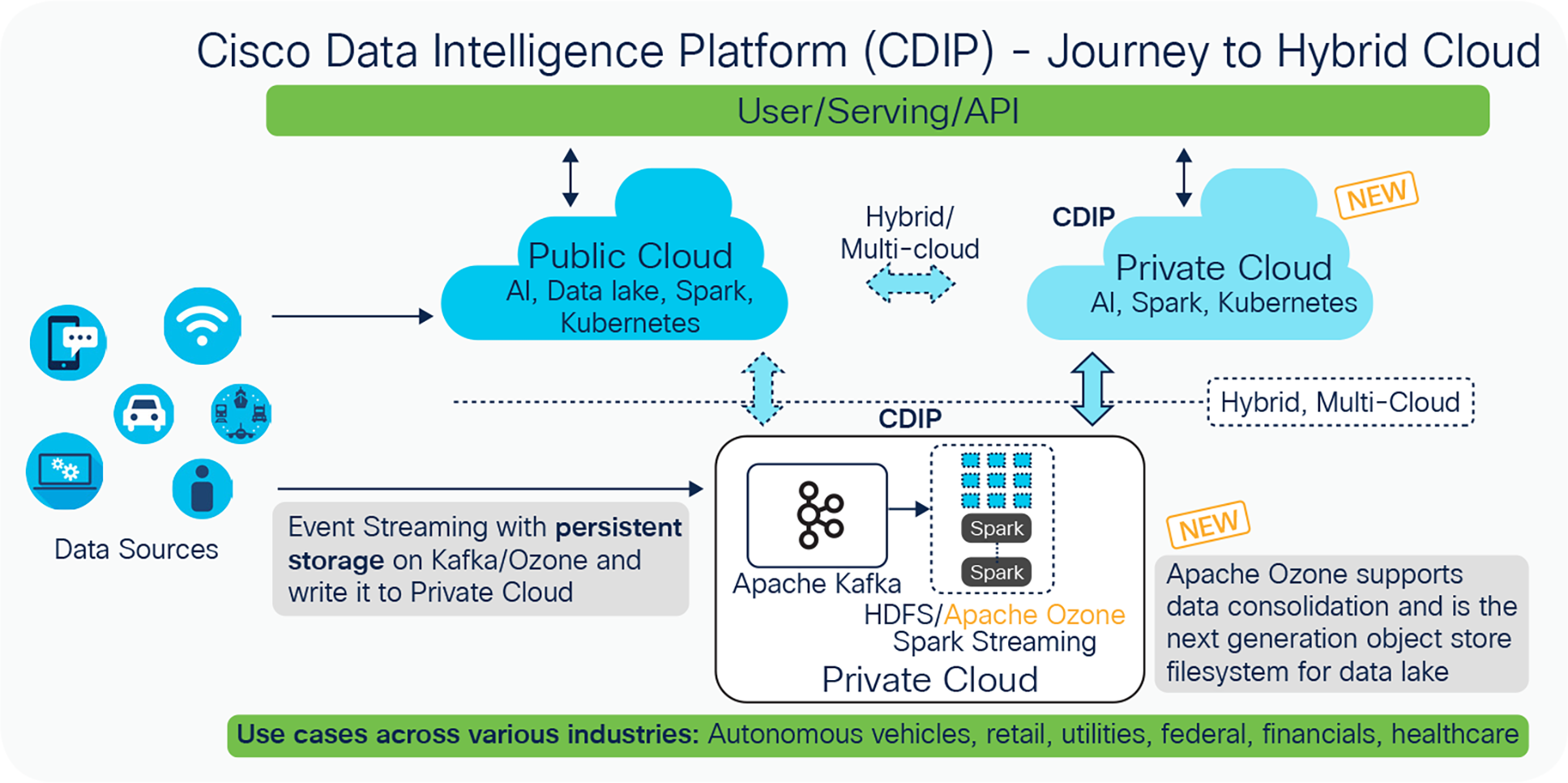 Cisco Data Intelligence Platform architecture
