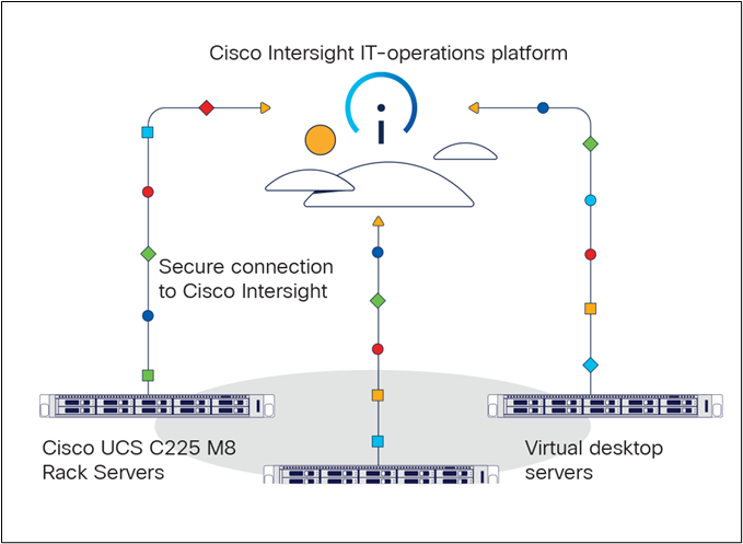 Managing with Cisco Intersight directly from the VDI servers is ideal for remote and edge deployments.