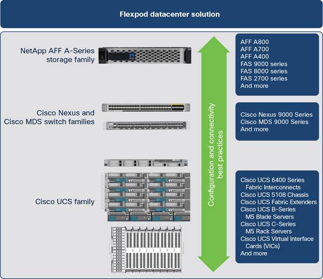 Macintosh HD:Users:sandygraul:Documents:ETMG:Cisco:221320_Cisco:3_Flexpod-with-Cisco-UCS-C890M5-SAP-for-HANA-TDI:art:fig1_FlexPod-component-families.jpg