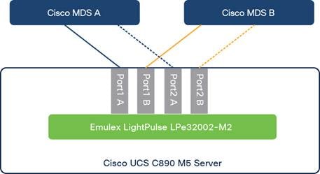 Macintosh HD:Users:sandygraul:Documents:ETMG:Cisco:221320_Cisco:3_Flexpod-with-Cisco-UCS-C890M5-SAP-for-HANA-TDI:art:fig10_Figure-10.--Simplified-topology-of-Cisco-UCS-C890.jpg