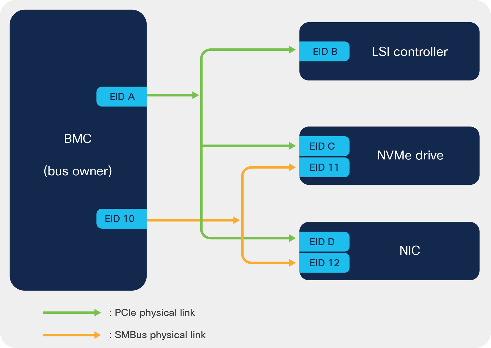 Example of MCTP topology