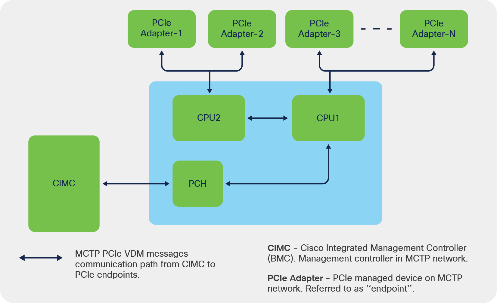 Cisco UCS MCTP communication block diagram