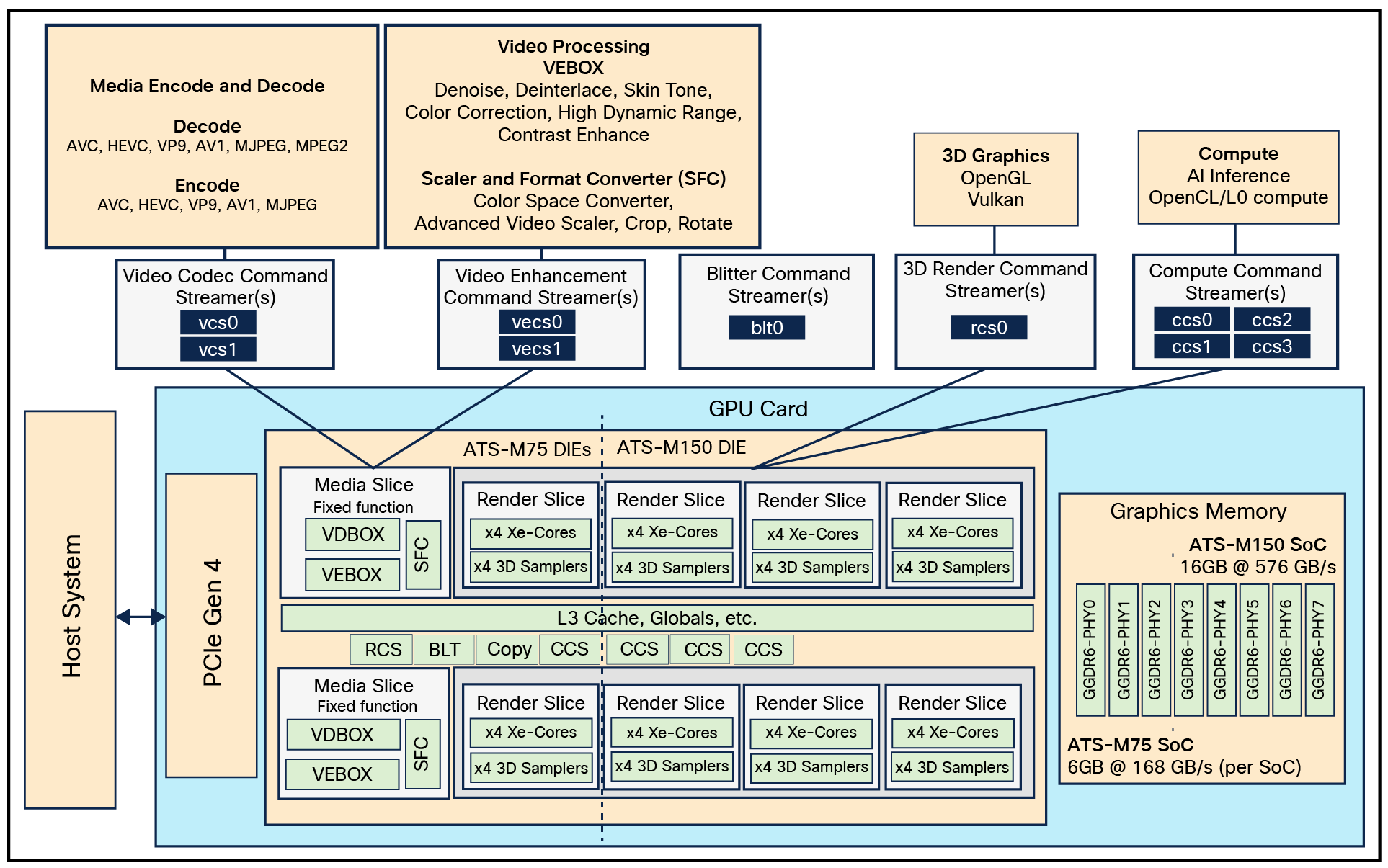 Overview of Intel Data Center GPU Flex 140 (ATS-M75) and Intel Data Center GPU Flex 170 (ATS-M150) SoC