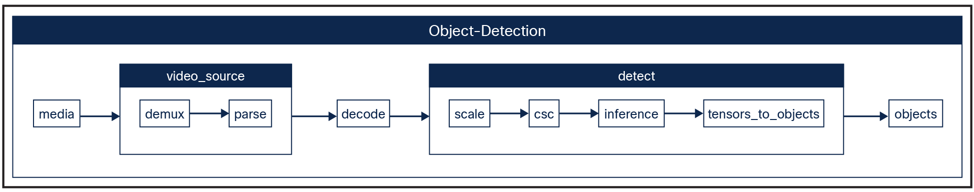 Example of media analytics pipeline for Object detection