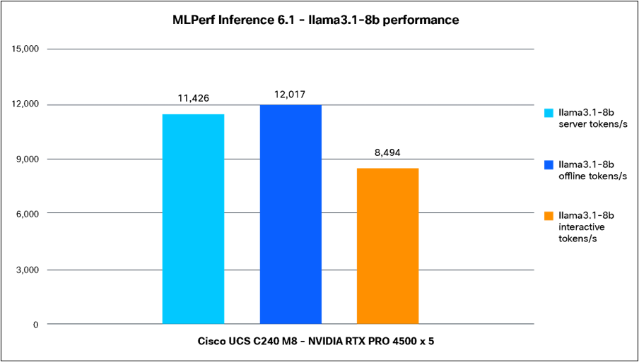 Llama3.1-8b performance data on a Cisco UCS C240 M8 Rack Server with 5x NVIDIA RTX Pro 4500 GPUs