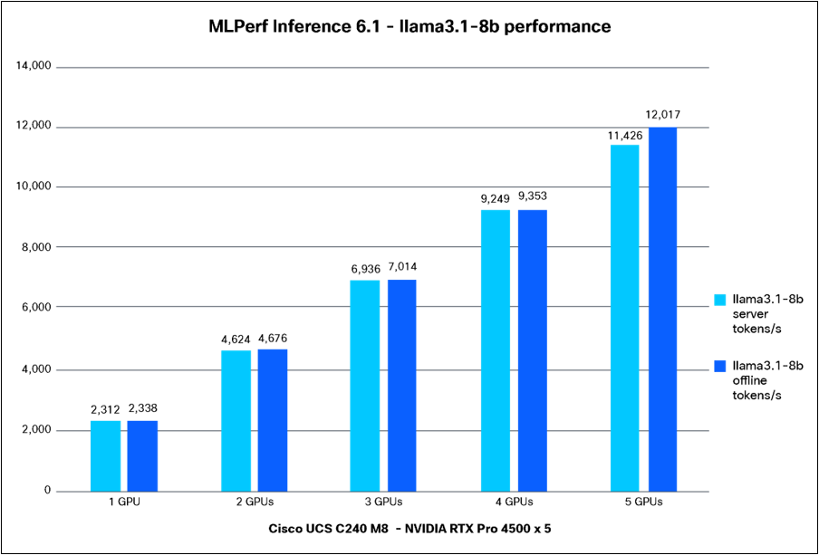 Llama3.1-8b inference scaling performance data of Cisco UCS C240 M8 Rack Server with 5x NVIDIA RTX Pro 4500 GPUs
