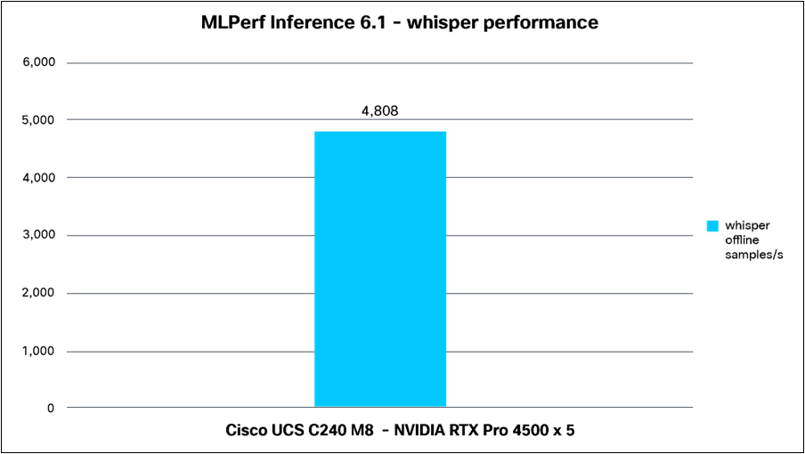Whisper performance data of Cisco UCS C240 M8 Rack Server with 5x NVIDIA RTX Pro 4500 GPUs