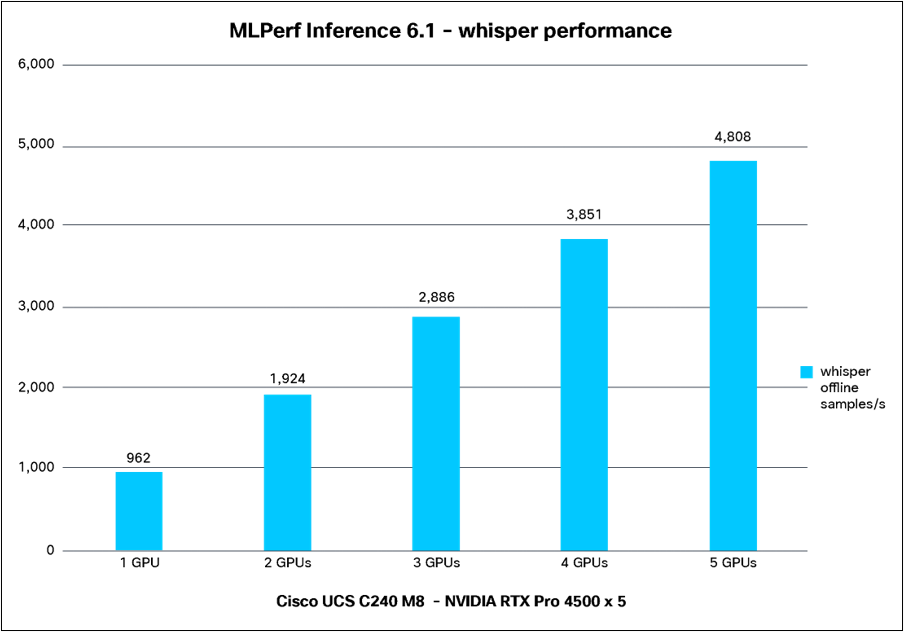 Whisper scaling performance data on a Cisco UCS C240 M8 Rack Server with 5x NVIDIA RTX Pro 4500 GPUs